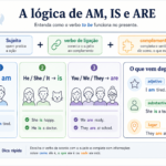 A lógica de AM IS e are
