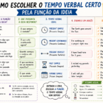 Como escolher o tempo verbal certo pela função da ideia